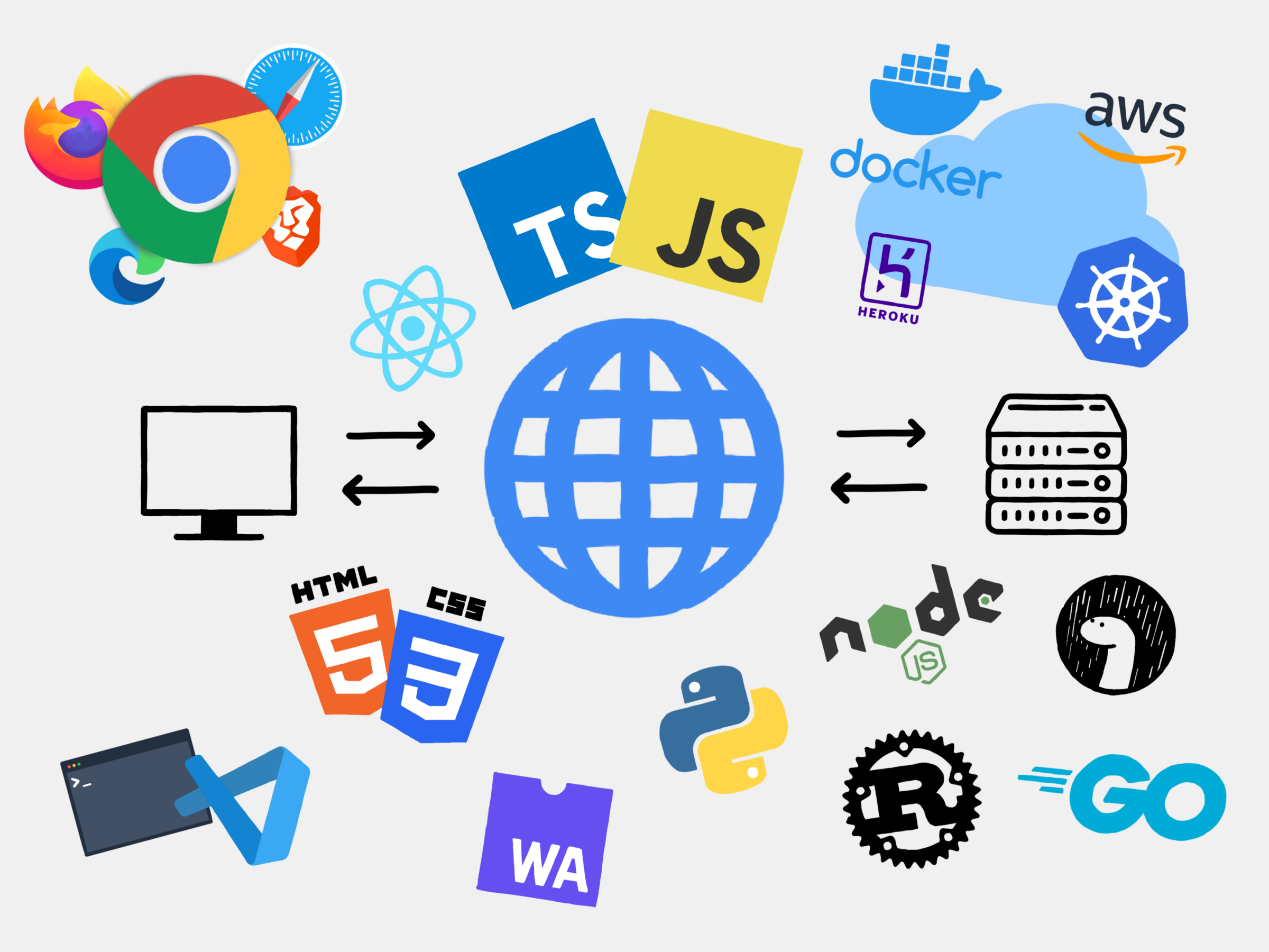 An illustration of of various icons and logos related full stack web development.